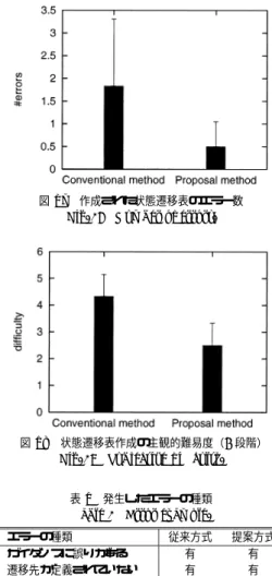 図 18 状態遷移表作成の主観的難易度（5 段階）