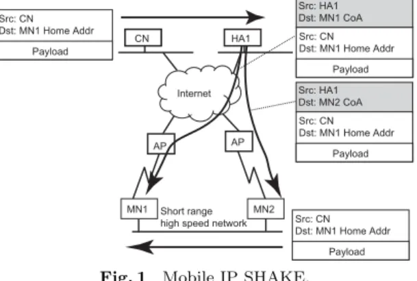 Fig. 1 Mobile IP SHAKE.