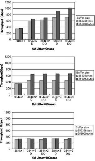 Fig. 5 Throughput of TCP ﬂow before change TCP transmitting buﬀer size. (a)64 kbps,(b)128 kbps, (c) 384 kbps.