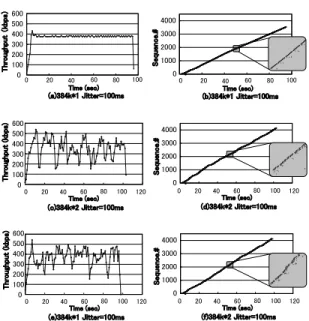 Fig. 7 Time transition for throughput and number of TCP sequences with jitter of 100 msec.