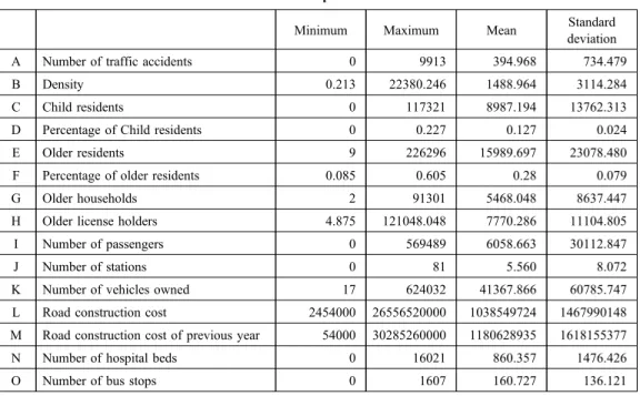 Table 2 Descriptive statistics