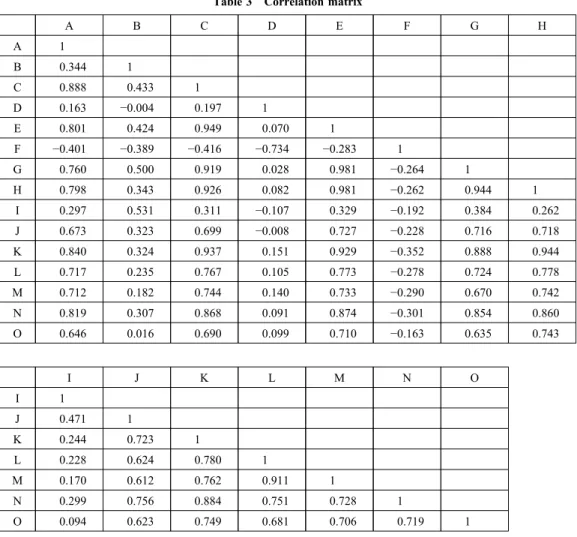 Table 3 Correlation matrix