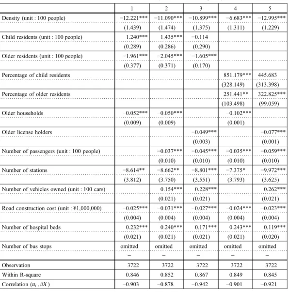 Table 4 Fixed-effects model for analysis of accident frequency