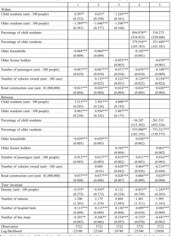 Table 5 Hybrid models for analysis of accident frequency