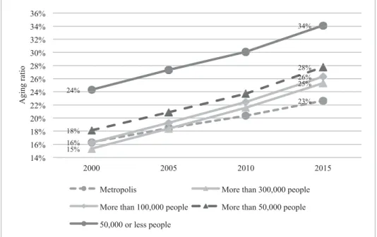 Figure 1 Trend of growth in older population in Japan