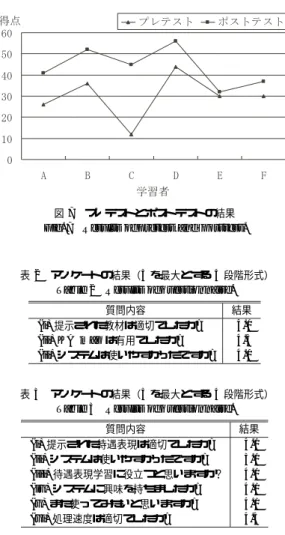 表 2 アンケートの結果（5 を最大とする 5 段階形式）
