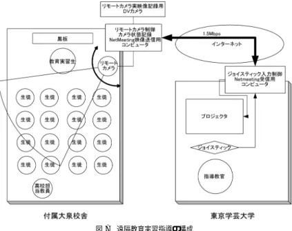 図 7 遠隔教育実習指導の構成