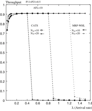 図 5 隣接ノード数によるスループットの変動 Fig. 5 Throughput performance with diﬀerent node