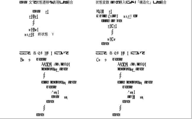 Fig. 10 Program schemes based of the ﬁnite state machine model (both with and without goto’s)