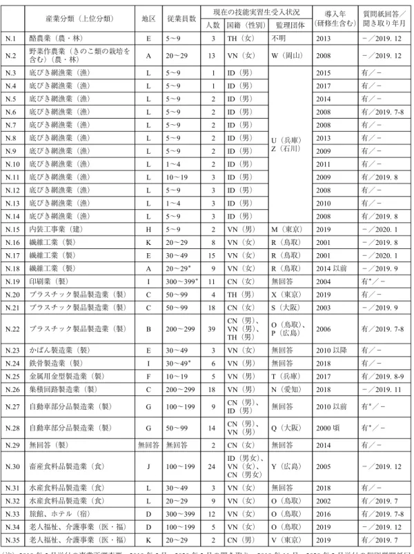 表 6 豊岡市の外国人技能実習生受入事業所（2019 年度豊岡市・神戸大学調査） 産業分類（上位分類） 地区 従業員数 現在の技能実習生受入状況 導入年 （研修生含む） 質問紙回答／聞き取り年月 人数 国籍（性別） 監理団体 N.1 酪農業（農・林） E 5〜9 3 TH（女） 不明 2013 −／2019