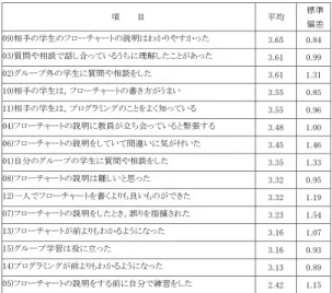 Table 4 Questionnaire about group study.