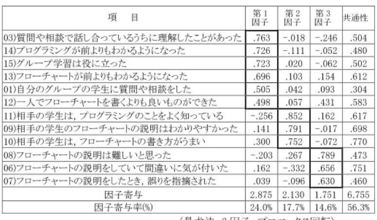 表 6 回転後因子負荷量 Table 6 Pattern matrix.