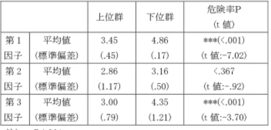 表 10 成績群別の因子得点平均
