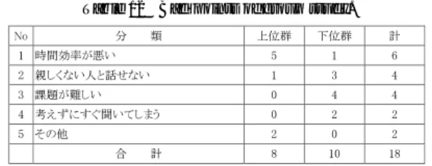 表 12 グループ学習の悪い点 Table 12 Bad points of group study.