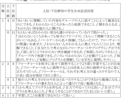 表 13 グループ学習の良い点（回答内容詳細）