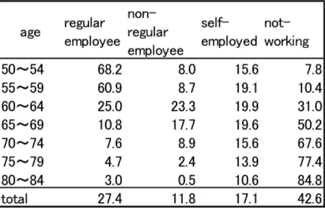 Table 4. Occupational Status (％; male)
