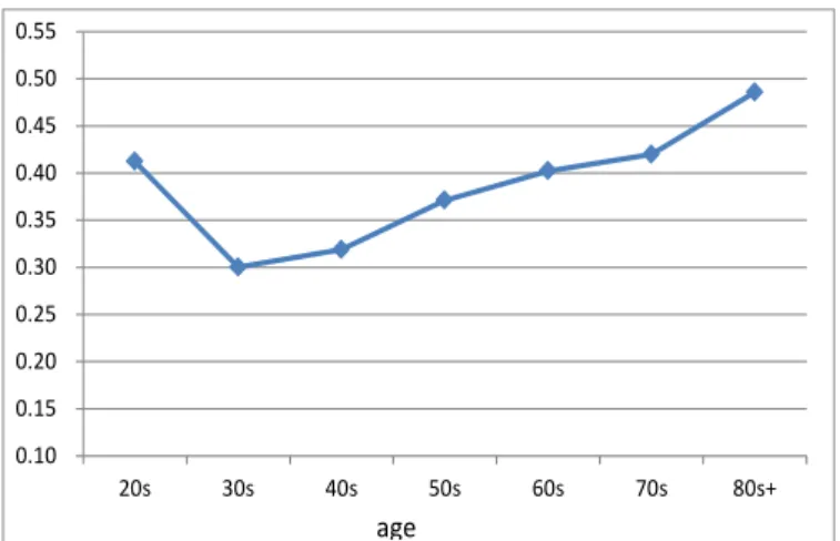 Figure 1.  Income inequality within age group (Gini coefficient):