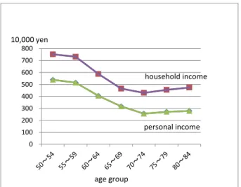 Figure 2 clearly shows a transitional pattern of income level from working age to  retired age