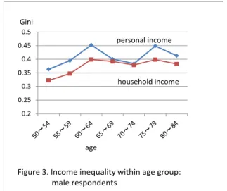 Figure 3 shows the Gini coefficients of within-group income distribution. Several traits  can be highlighted with regard to the age difference in income inequality as shown in  Fig-ure 3