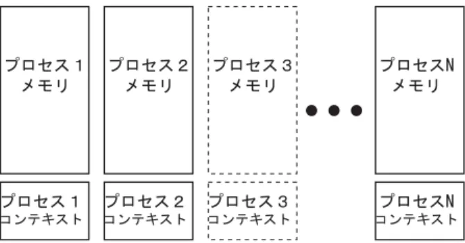 図 1 マルチタスク OS 実行時スナップショット Fig. 1 Snapshot on multi task OS’s execution.