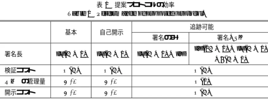 表 1 提案プロトコルの効率 Table 1 Performance of proposed protocol.