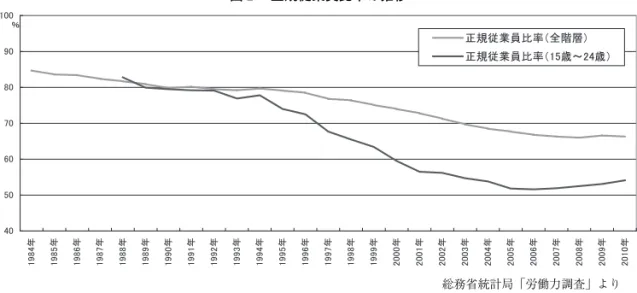 図 ２ 正規従業員比率の推移
