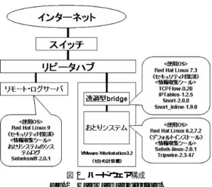 図 1 ハードウェア構成 Fig. 1 Hardware architecture.