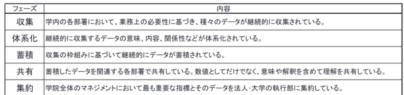表 ６ データの分析手法