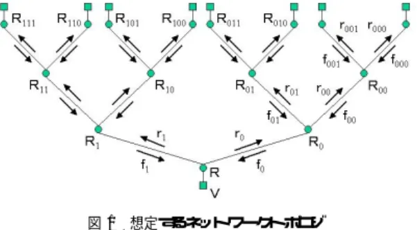 図 1 想定するネットワークトポロジ Fig. 1 Supposed network topology.