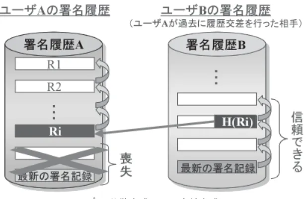 図 3 信頼ポイントの必要性 Fig. 3 The necessity for reliance points.