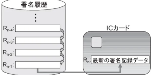 図 7 紙媒体利用方式の流れ例 Fig. 7 Flow of a paper medium use system.