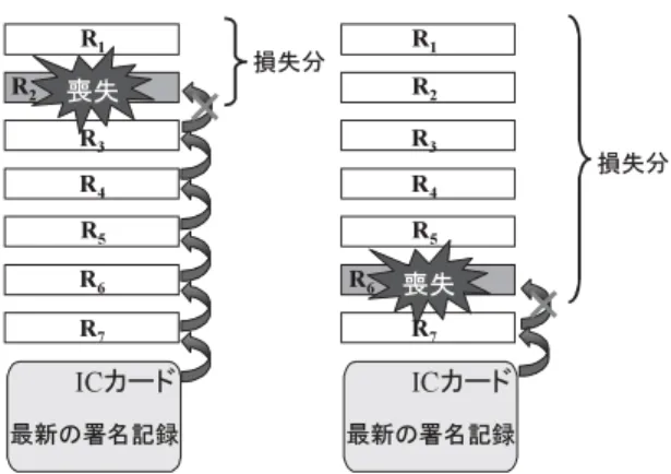 表 1 パラメータの内容（データ喪失コスト評価）