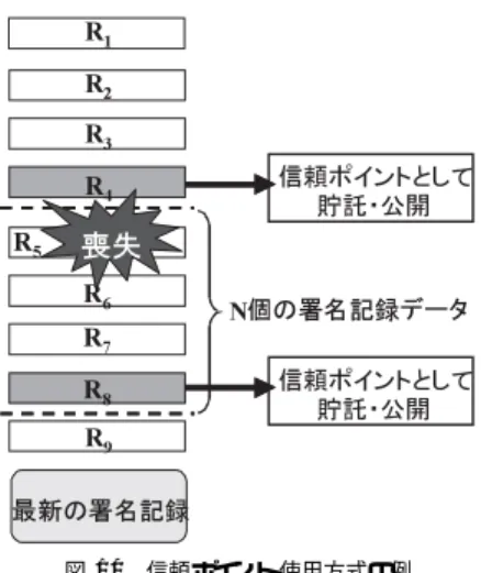 図 10 信頼ポイント使用方式の例