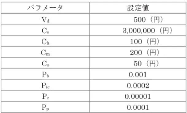 表 4 パラメータの内容（設備・運用コスト評価）