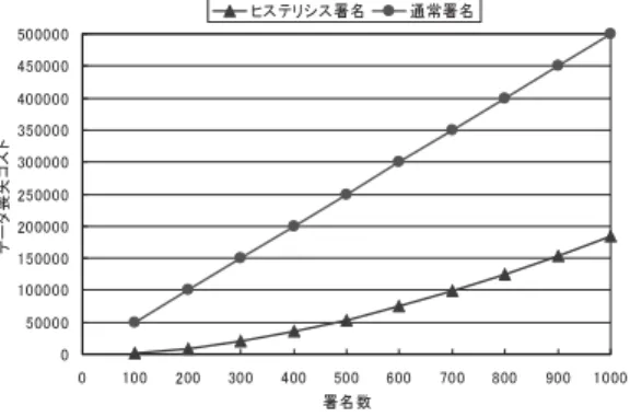 図 11 通常署名とヒステリシス署名のデータ喪失コスト比較評価 Fig. 11 The data loss cost comparison of a usual digital