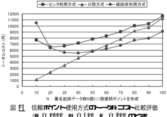 Fig. 14 Total cost comparison evaluation of a reliance point use system ( Y = 300, X = 400, M = 200).