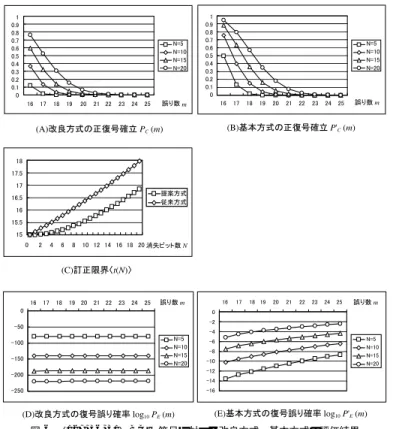 Fig. 5 Performances for (127 , 106 , 7) BCH code by improved method and primitive method.