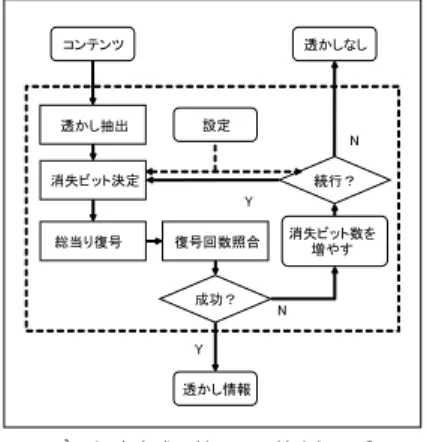 図 8 提案方式を拡張した検出処理手順 Fig. 8 Detection process for extended method.