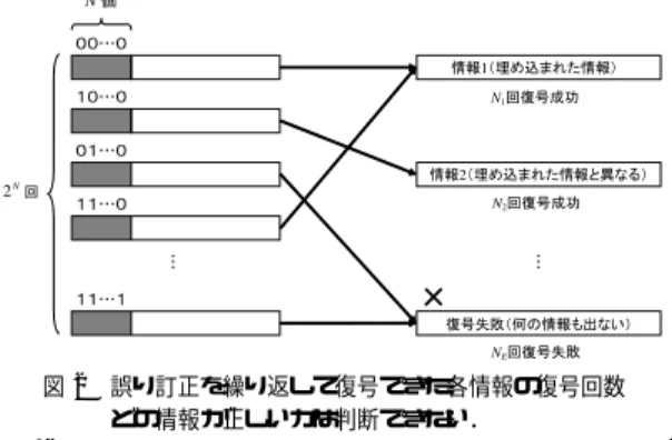 Fig. 2 The number of times that each information is de- de-coded. It is indeterminable which information is correct