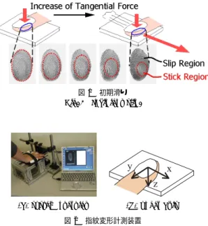 Fig. 2 Fingerprint measurement device.