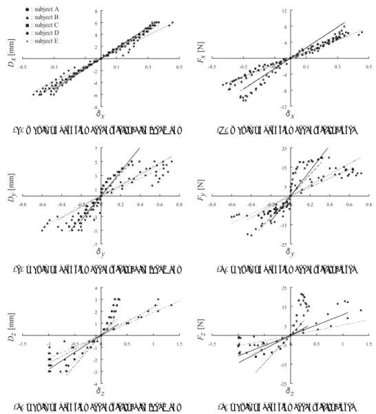 Fig. 5 The relationship between eccentricity, and displacement and force.