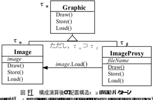 図 15 構成演算後の配置構造—Decorator パターン Fig. 15 The class structure extracted by applying the 