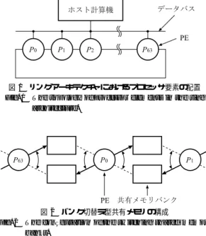 図 2 バンク切替え型共有メモリの構成