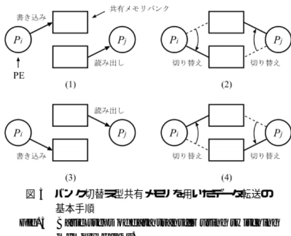 Fig. 3 Basic steps of data transfer using switching memory banks. 量のデータを順次送受信できる． 2 つの PE の一方が 休止するのは最初の書き込みと最後の読み出しのとき だけであり，他のデータの読み書きは並列に実行され る．また，手順（ 2 ）および（ 4 ）において PE 間でバ ンク切替えの同期が必要となる．この同期は，送信側 の P i が，まず受信側の P j に対して書き込み完了を 伝える割込みを実行し，次に P j からの読み