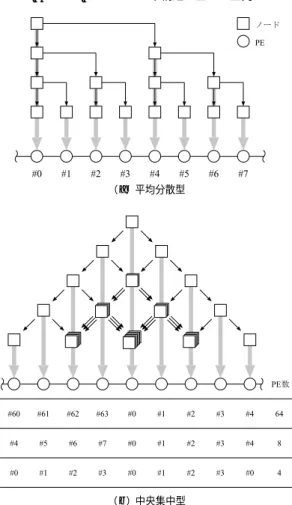 図 4 木構造型のデータ転送におけるノード と PE との対応付け Fig. 4 Mappings between nodes in a tree-based data flow