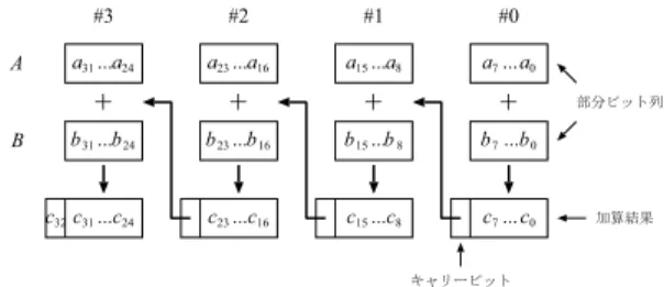 図 7 多精度整数の並列加算アルゴ リズムの実験結果 Fig. 7 Experimental results of the parallel 