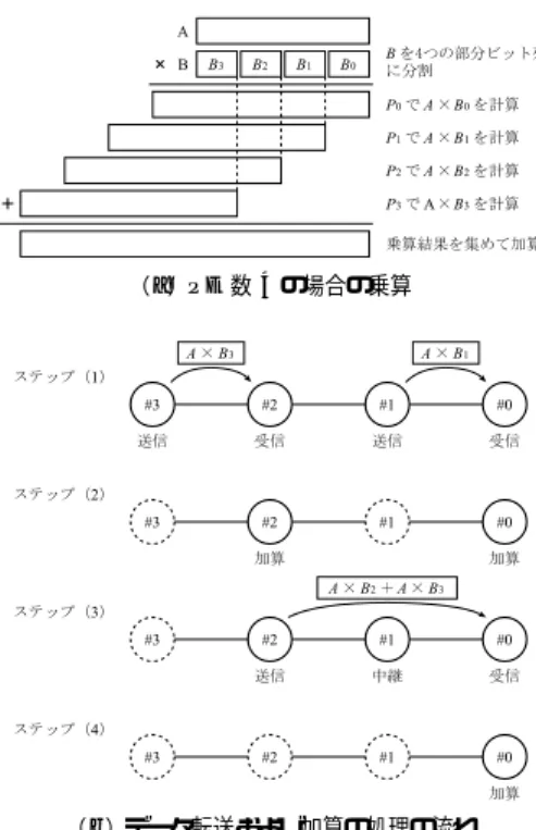 図 10 並列ラベリングアルゴ リズムの動作 Fig. 10 The parallel labeling of connected components.