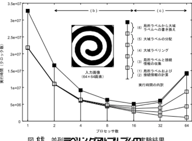 Fig. 11 A labeling algorithm for a non-directed graph G = (V, E). 像の左端の画素列を受け取る．次に，分割画像の右端 の画素列と P i +1 から受け取った画素列とを比較して 分割画像の境界にまたがる局所ラベルの接続関係を調 べる． P i の局所ラベル v i, j = (P i , L j ) と P i +1 の局 所ラベル v i +1 , k = (P i +1 , L k ) が互いに接続している ことを ( v i, j , v
