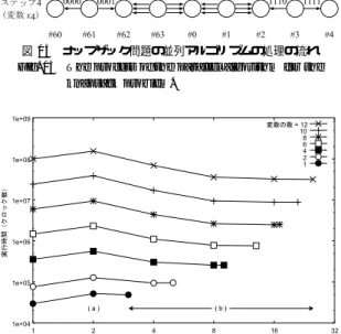 図 14 ナップザック問題の並列アルゴ リズムの実験結果 Fig. 14 Experimental results of the parallel algorithm for