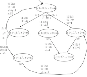 Fig. 2 Example of probabilistic timed transition system—